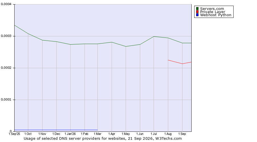 Historical trends in the usage of Servers.com vs. Private Layer vs. Webhost Python