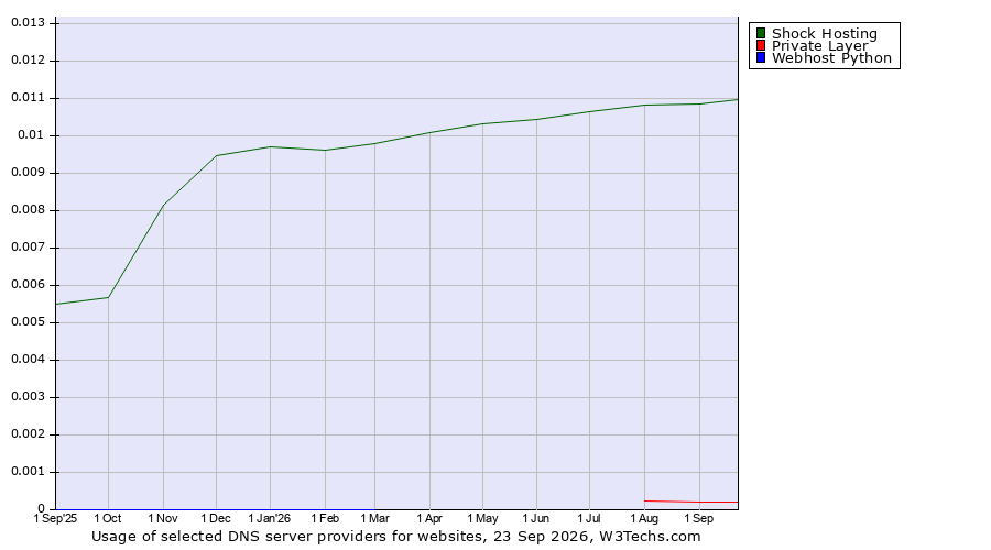 Historical trends in the usage of Shock Hosting vs. Private Layer vs. Webhost Python