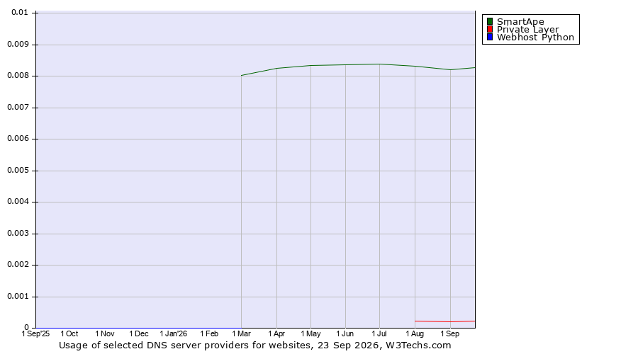 Historical trends in the usage of SmartApe vs. Private Layer vs. Webhost Python