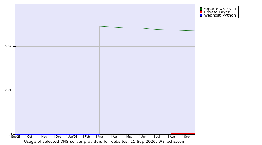 Historical trends in the usage of SmarterASP.NET vs. Private Layer vs. Webhost Python