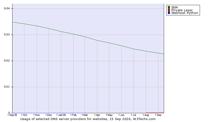 Historical trends in the usage of IBM vs. Private Layer vs. Webhost Python