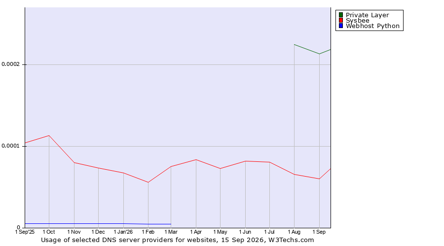 Historical trends in the usage of Private Layer vs. Sysbee vs. Webhost Python