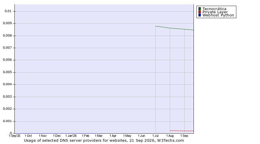 Historical trends in the usage of Tecnocrática vs. Private Layer vs. Webhost Python
