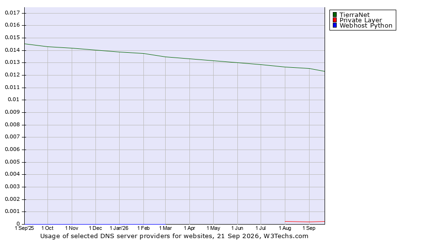 Historical trends in the usage of TierraNet vs. Private Layer vs. Webhost Python