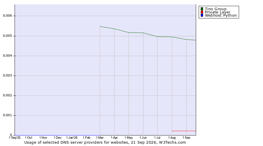 Historical trends in the usage of Tino Group vs. Private Layer vs. Webhost Python