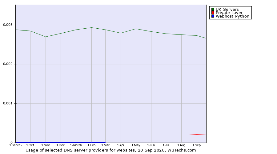 Historical trends in the usage of UK Servers vs. Private Layer vs. Webhost Python