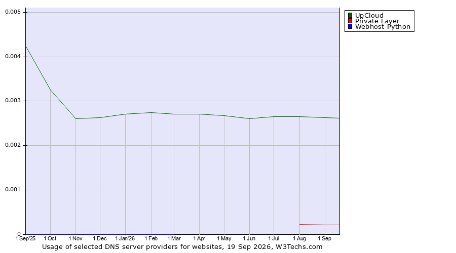 Historical trends in the usage of UpCloud vs. Private Layer vs. Webhost Python
