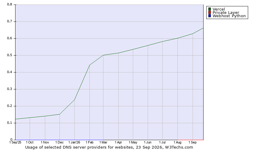 Historical trends in the usage of Vercel vs. Private Layer vs. Webhost Python