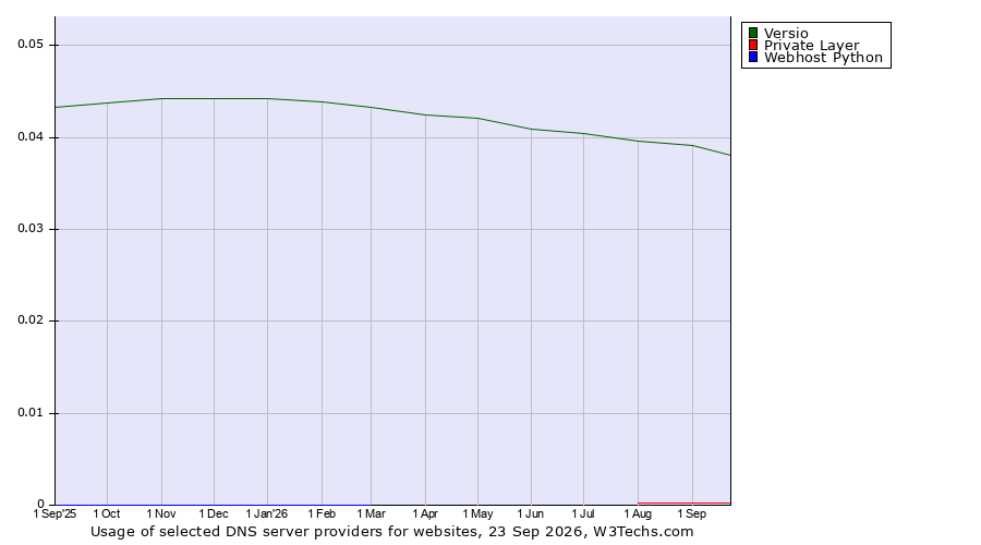 Historical trends in the usage of Versio vs. Private Layer vs. Webhost Python