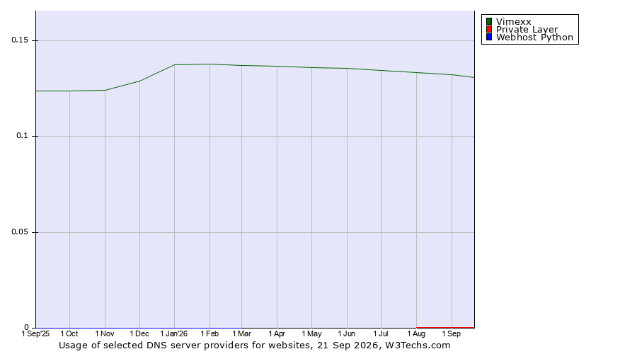 Historical trends in the usage of Vimexx vs. Private Layer vs. Webhost Python