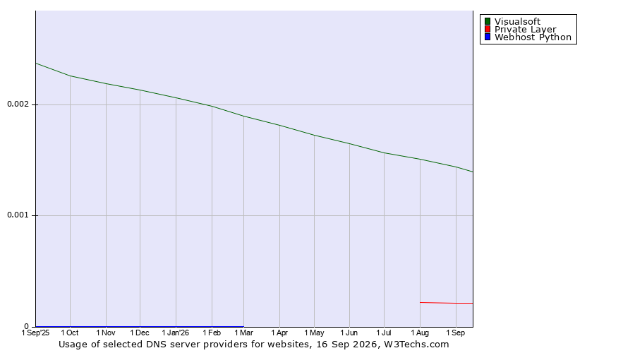 Historical trends in the usage of Visualsoft vs. Private Layer vs. Webhost Python