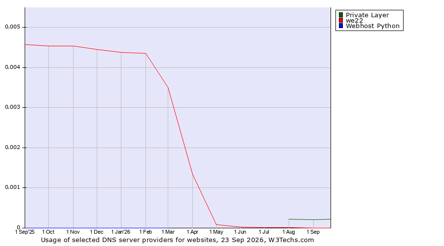 Historical trends in the usage of Private Layer vs. we22 vs. Webhost Python
