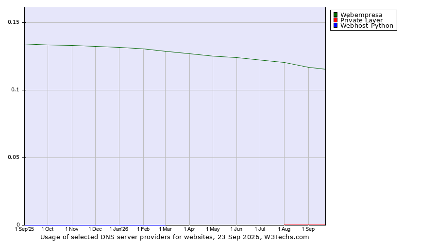Historical trends in the usage of Webempresa vs. Private Layer vs. Webhost Python