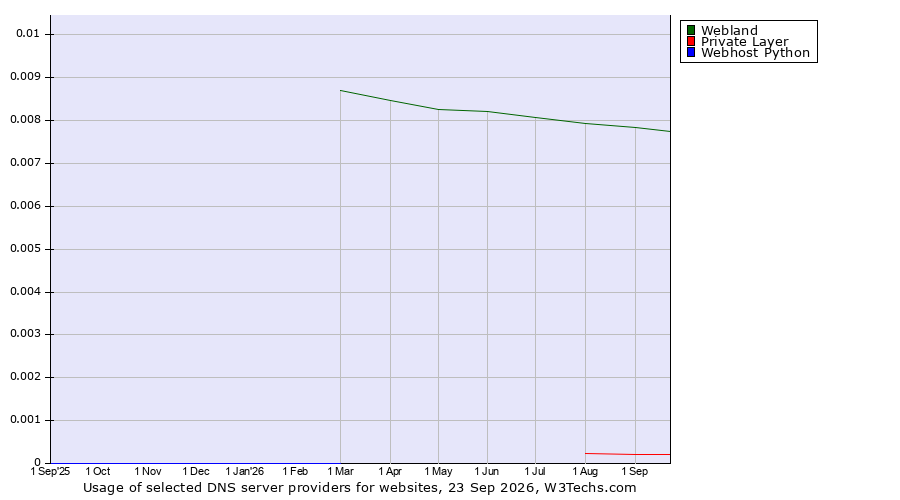 Historical trends in the usage of Webland vs. Private Layer vs. Webhost Python