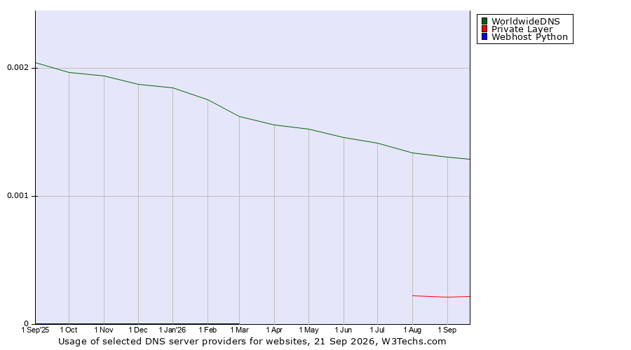 Historical trends in the usage of WorldwideDNS vs. Private Layer vs. Webhost Python
