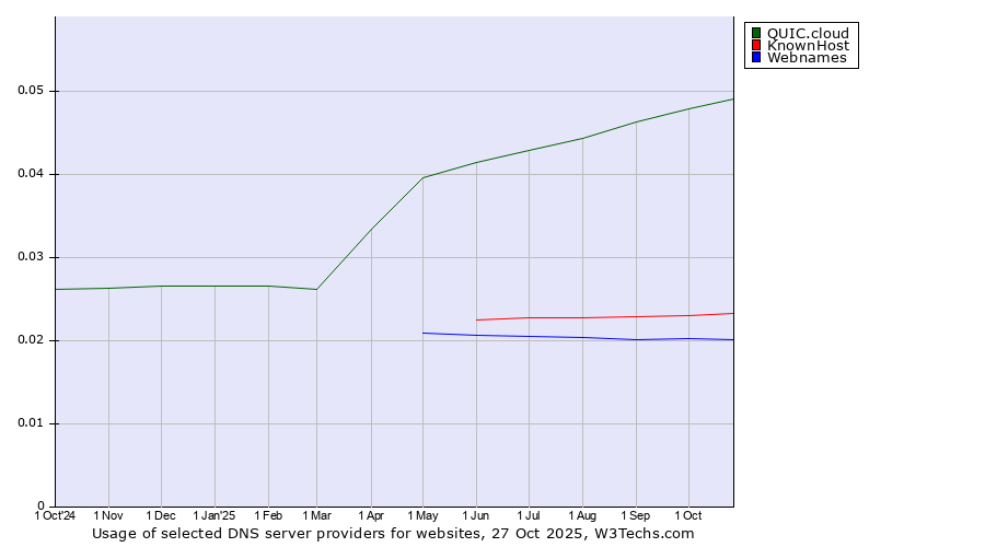 Historical trends in the usage of QUIC.cloud vs. KnownHost vs. Webnames