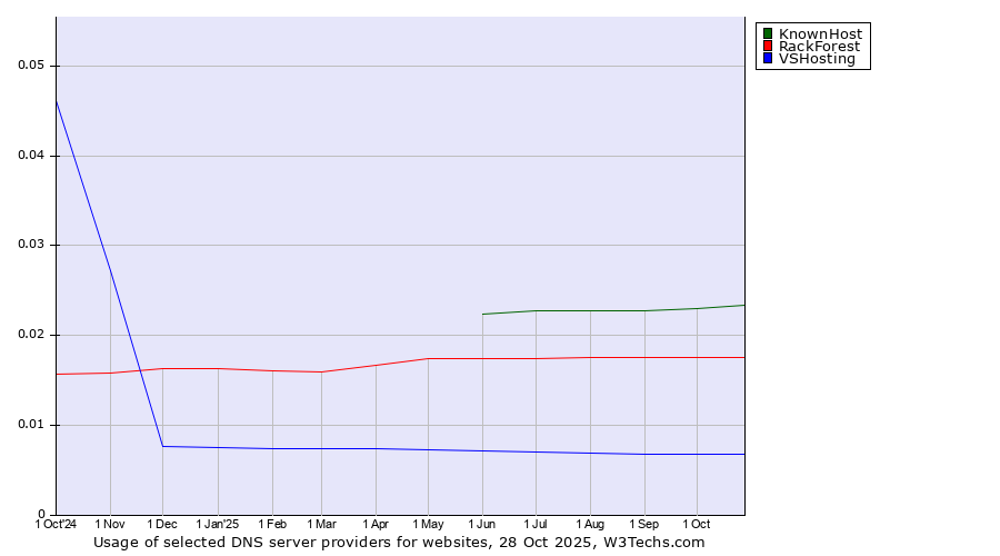 Historical trends in the usage of KnownHost vs. RackForest vs. VSHosting