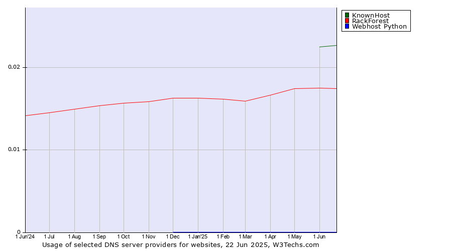 Historical trends in the usage of KnownHost vs. RackForest vs. Webhost Python