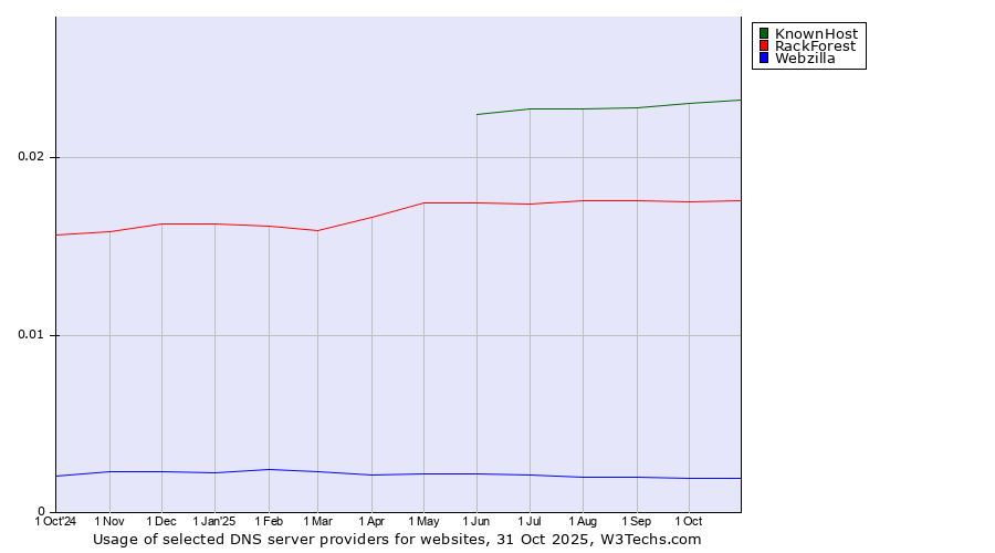 Historical trends in the usage of KnownHost vs. RackForest vs. Webzilla