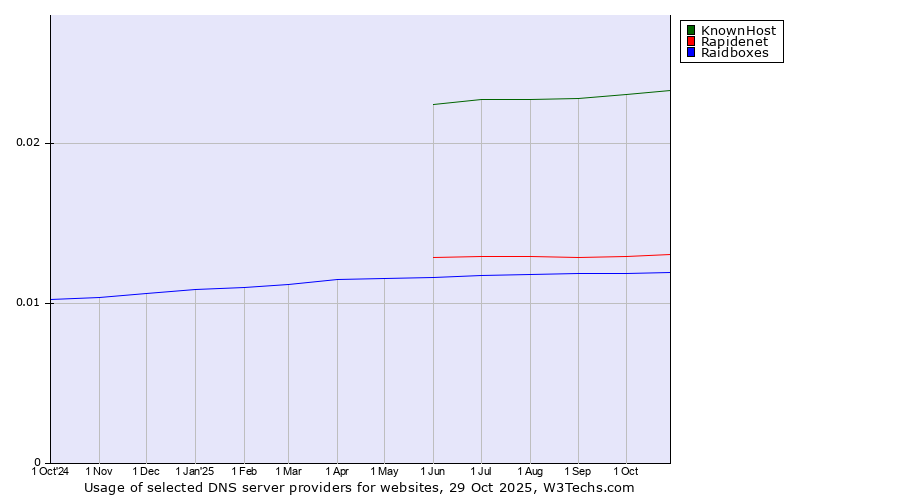 Historical trends in the usage of KnownHost vs. Rapidenet vs. Raidboxes
