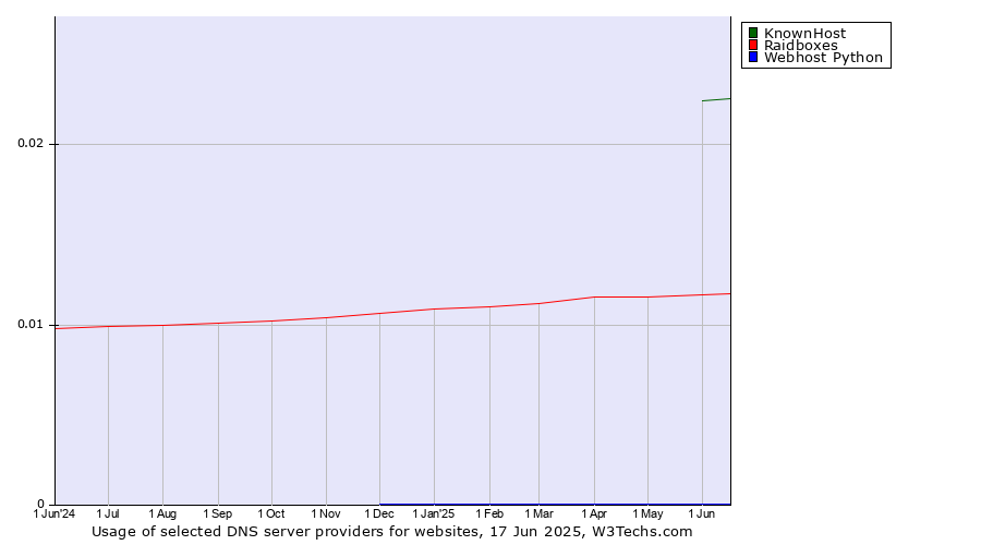 Historical trends in the usage of KnownHost vs. Raidboxes vs. Webhost Python