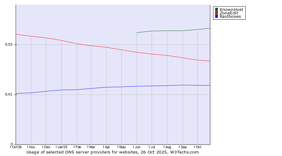 Historical trends in the usage of KnownHost vs. ZoneEdit vs. Raidboxes