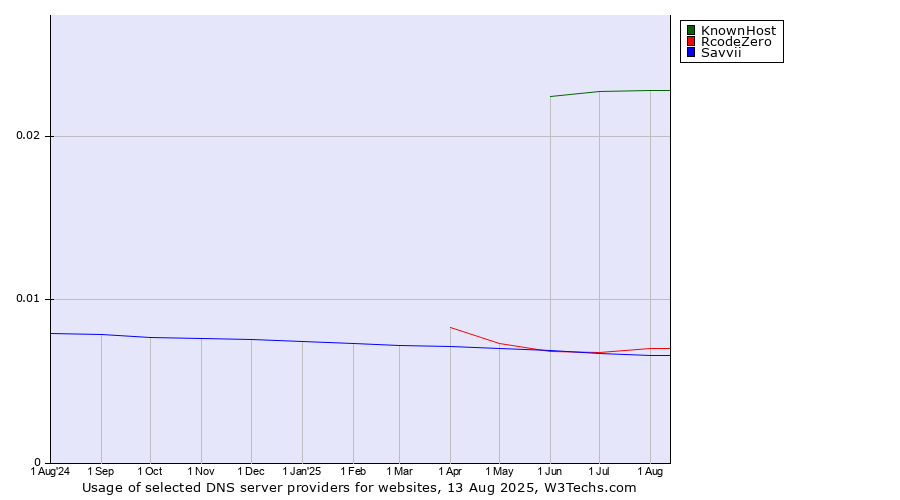 Historical trends in the usage of KnownHost vs. RcodeZero vs. Savvii