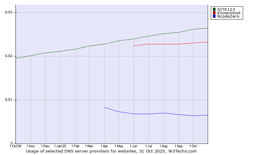 Historical trends in the usage of SITE123 vs. KnownHost vs. RcodeZero