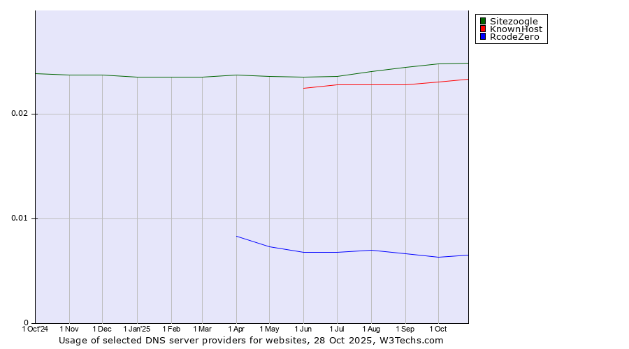Historical trends in the usage of Sitezoogle vs. KnownHost vs. RcodeZero