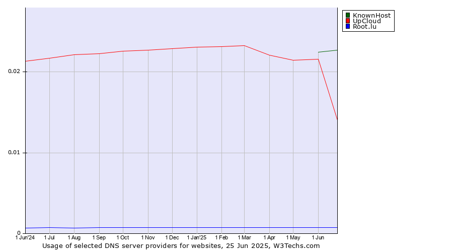 Historical trends in the usage of KnownHost vs. UpCloud vs. Root.lu