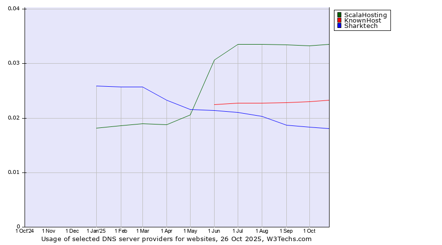 Historical trends in the usage of ScalaHosting vs. KnownHost vs. Sharktech