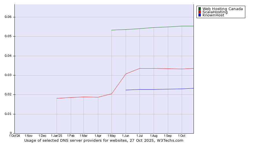 Historical trends in the usage of Web Hosting Canada vs. ScalaHosting vs. KnownHost