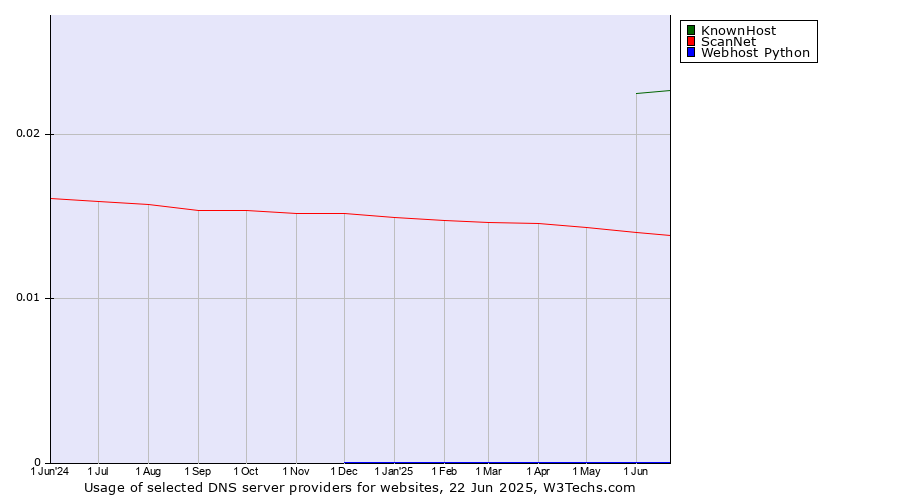 Historical trends in the usage of KnownHost vs. ScanNet vs. Webhost Python
