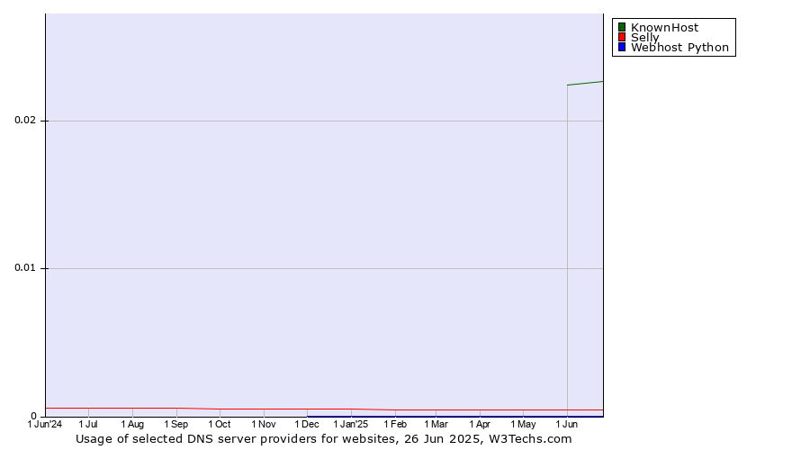 Historical trends in the usage of KnownHost vs. Selly vs. Webhost Python