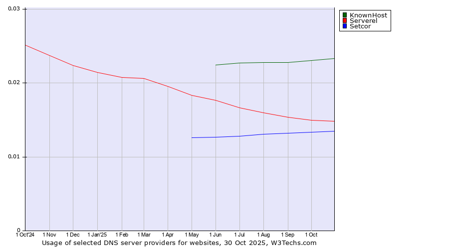 Historical trends in the usage of KnownHost vs. Serverel vs. Setcor
