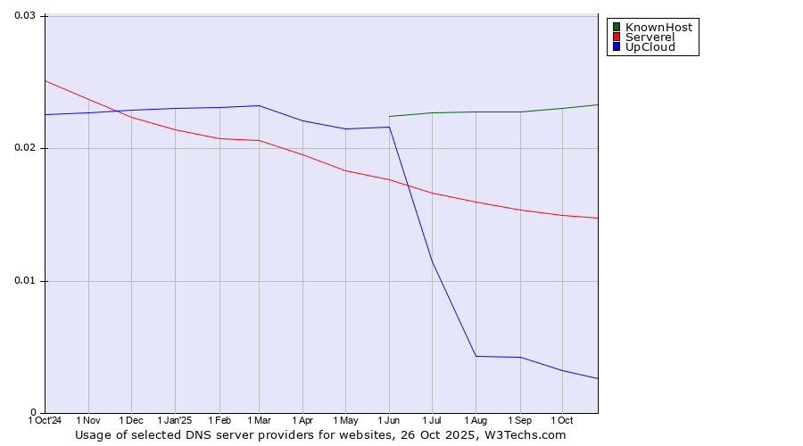 Historical trends in the usage of KnownHost vs. Serverel vs. UpCloud
