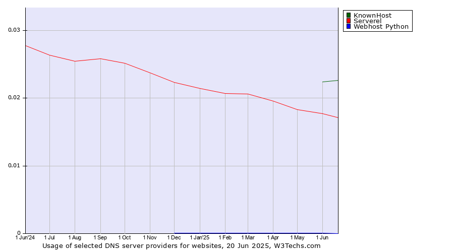 Historical trends in the usage of KnownHost vs. Serverel vs. Webhost Python