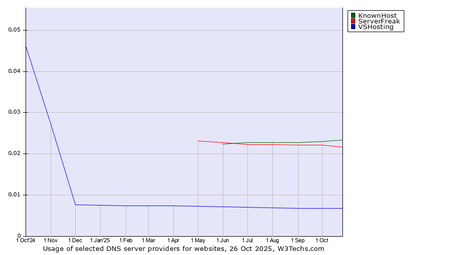 Historical trends in the usage of KnownHost vs. ServerFreak vs. VSHosting