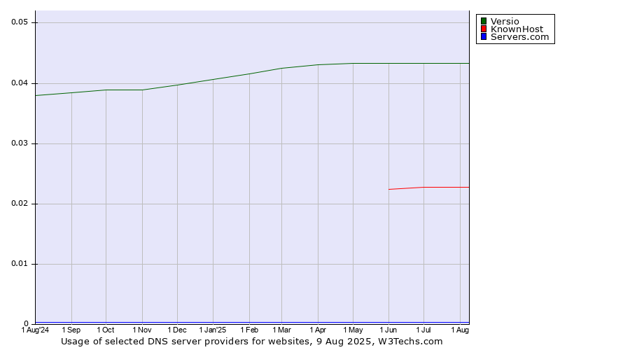 Historical trends in the usage of Versio vs. KnownHost vs. Servers.com