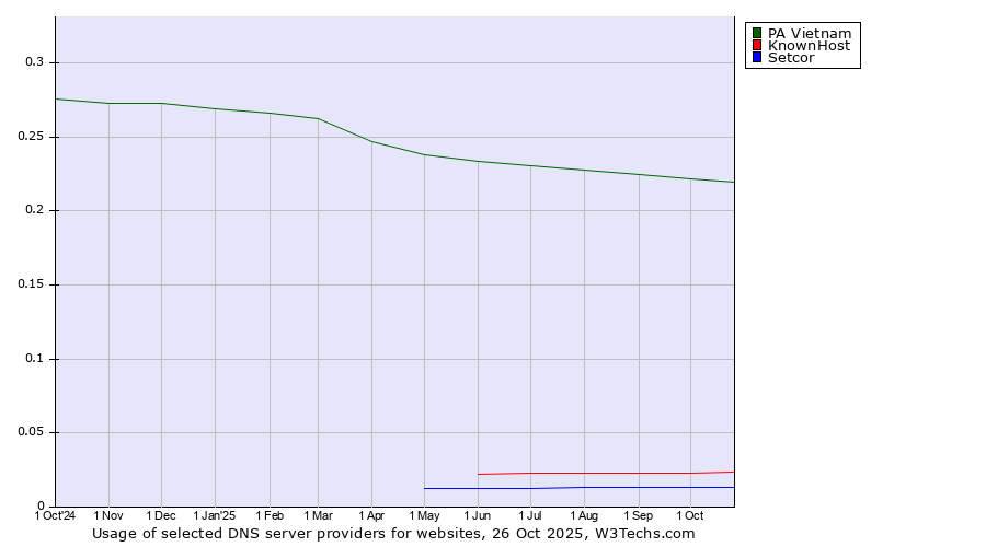 Historical trends in the usage of PA Vietnam vs. KnownHost vs. Setcor