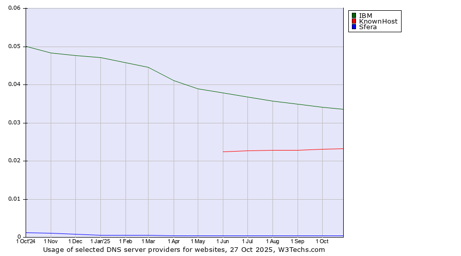Historical trends in the usage of IBM vs. KnownHost vs. Sfera