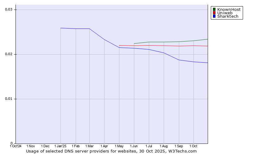 Historical trends in the usage of KnownHost vs. Uniweb vs. Sharktech
