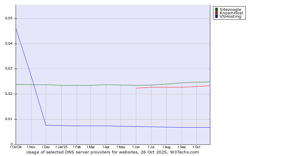 Historical trends in the usage of Sitezoogle vs. KnownHost vs. VSHosting