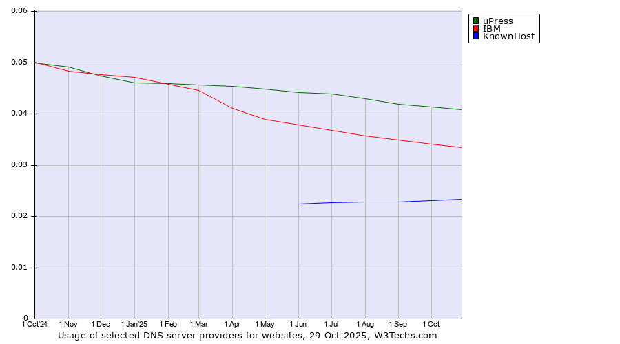 Historical trends in the usage of uPress vs. IBM vs. KnownHost