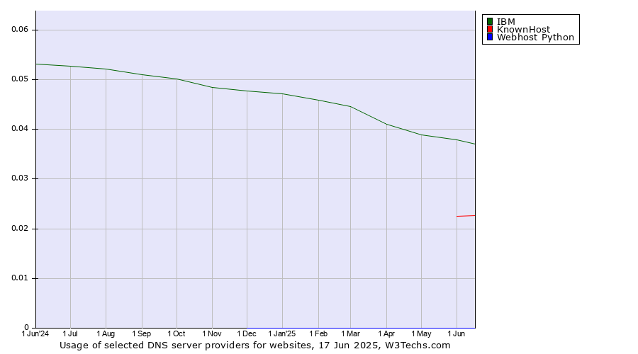 Historical trends in the usage of IBM vs. KnownHost vs. Webhost Python