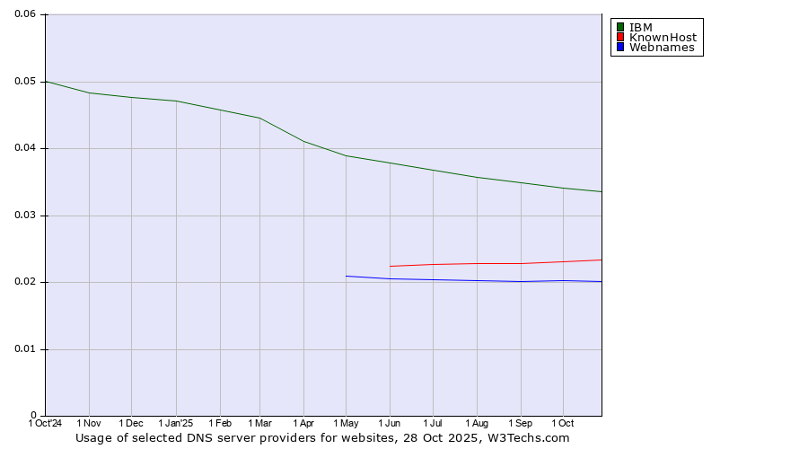 Historical trends in the usage of IBM vs. KnownHost vs. Webnames