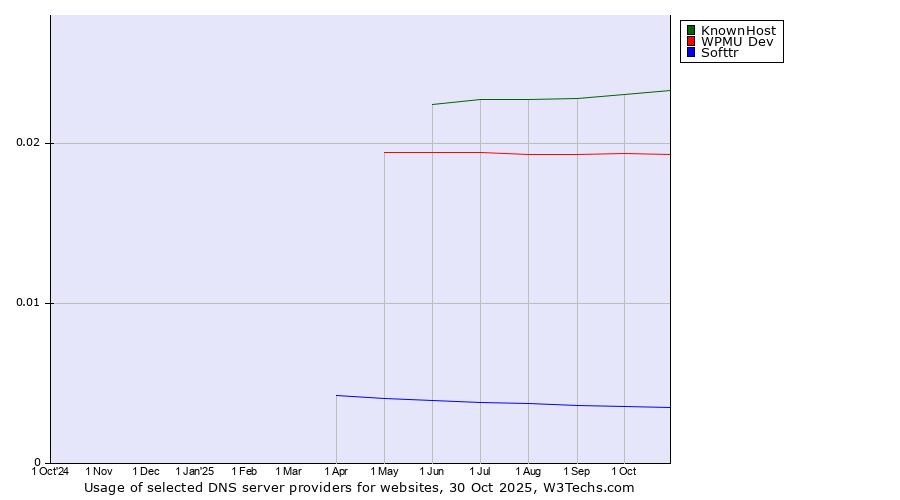 Historical trends in the usage of KnownHost vs. WPMU Dev vs. Softtr