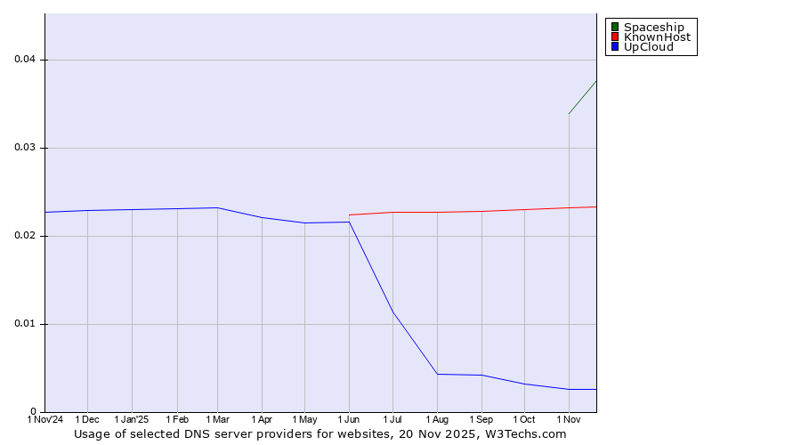 Historical trends in the usage of Spaceship vs. KnownHost vs. UpCloud