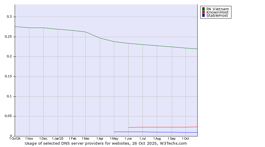Historical trends in the usage of PA Vietnam vs. KnownHost vs. StableHost