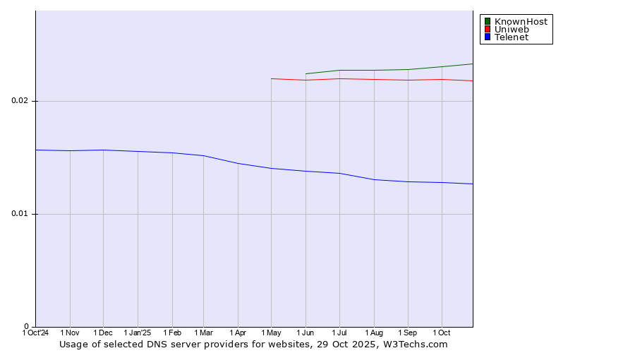 Historical trends in the usage of KnownHost vs. Uniweb vs. Telenet